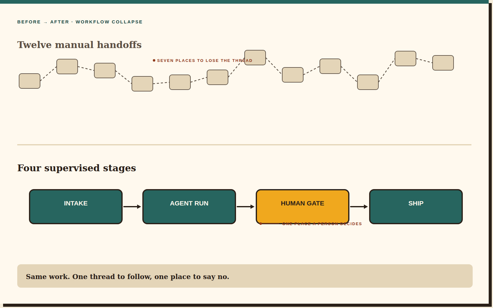 A before-and-after strip: twelve loosely-connected manual handoffs above, collapsing into four supervised stages below, with a single human gate highlighted.