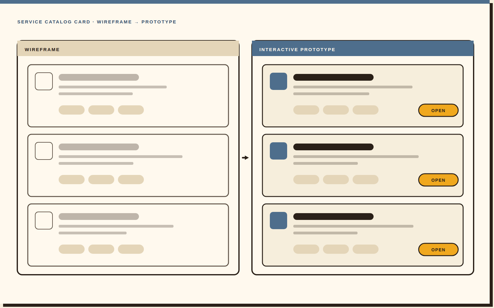 A service catalog card design shown twice: a grey-box wireframe on the left and the interactive prototype on the right with tinted icons and Open buttons.